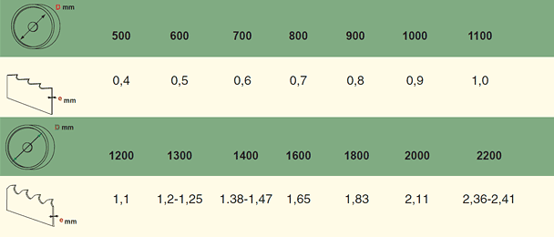 Thickness of band saw blade